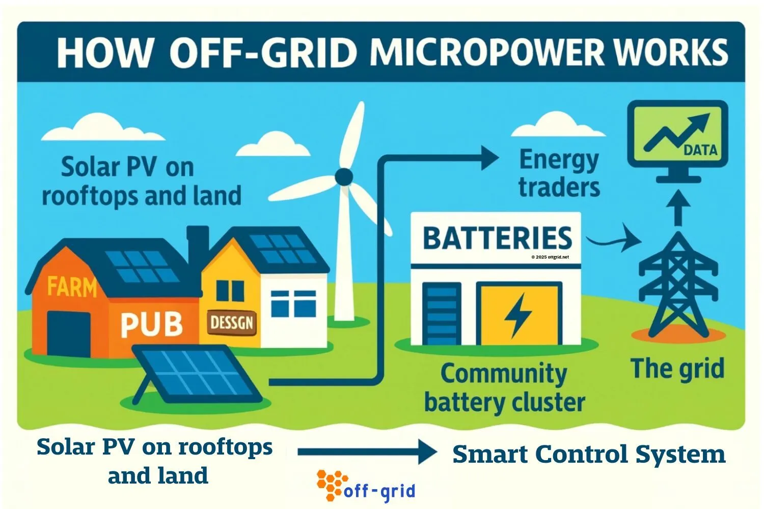 How Off-grid micropower works